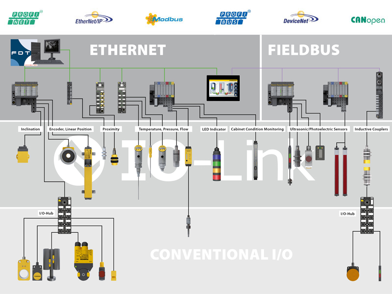 IO-Link - TURCK India Automation Pvt. Ltd. | Turck I O Block Wiring Diagram | | TURCK India Automation Pvt. Ltd.